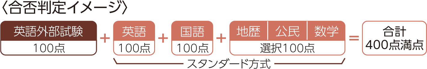 英語外部試験利用方式配点