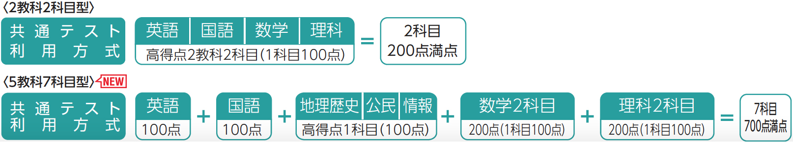 建築学部では国公立大学を受験する方も併願しやすい5教科7科目型を新設