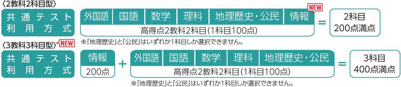 情報学部では「情報」の得点が2倍になる3教科3科目型を新設