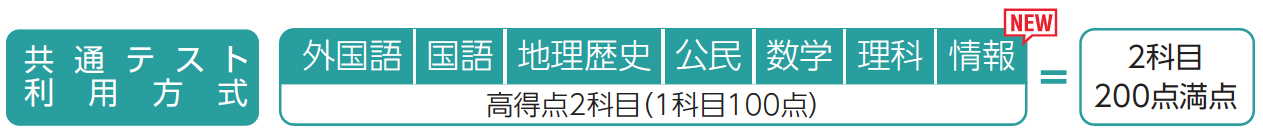 得点の高かった2科目で勝負できる