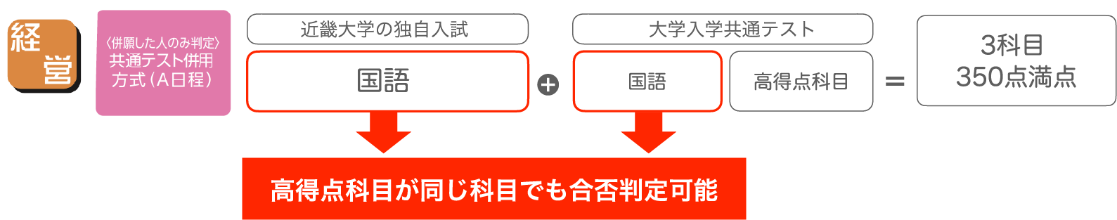 高得点科目が同じ科目でも合否判定可能