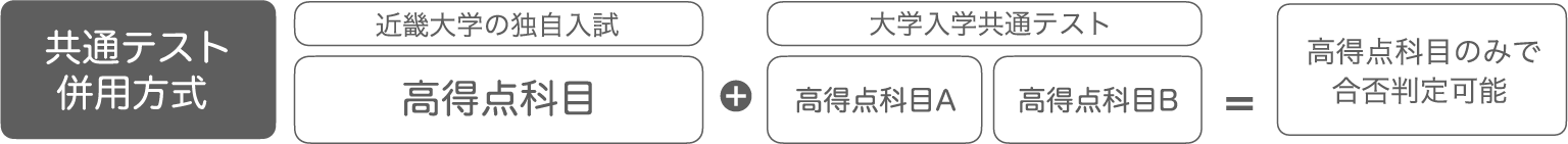 高得点科目のみで合否判定可能
