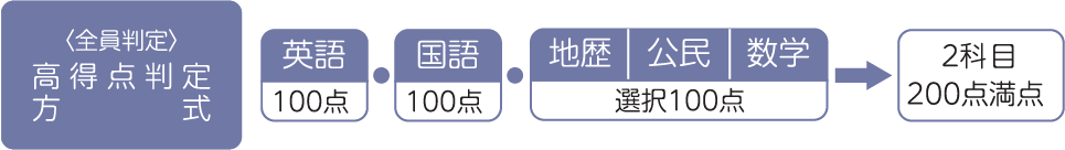 一般・後期は札幌～鹿児島まで全国21会場で受験可能！昨年度の後期日程の合格者数はなんと2,568人！