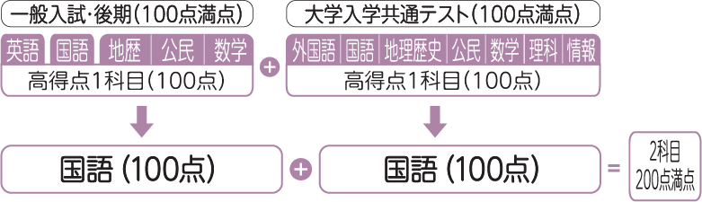 一般・後期は札幌～鹿児島まで全国21会場で受験可能！昨年度の後期日程の合格者数はなんと2,568人！