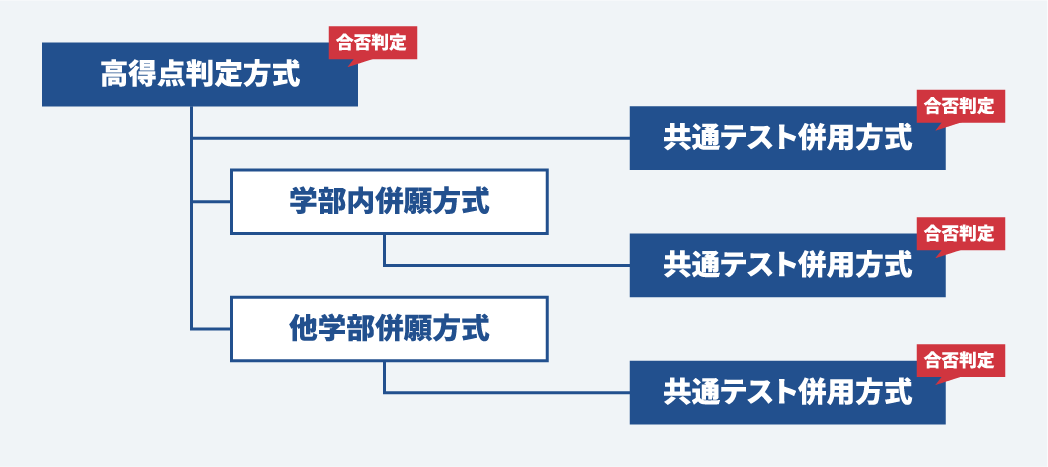 一般・後期は札幌～鹿児島まで全国21会場で受験可能！昨年度の後期日程の合格者数はなんと2,568人！