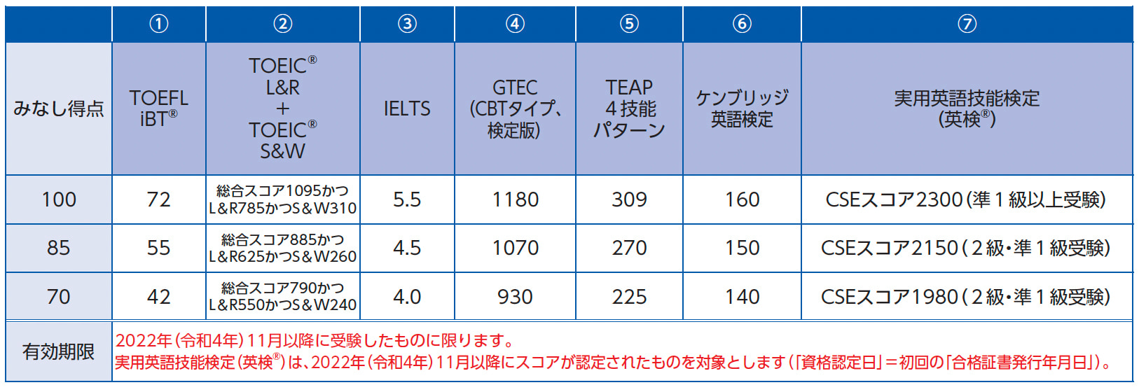 対象とする各種資格試験等