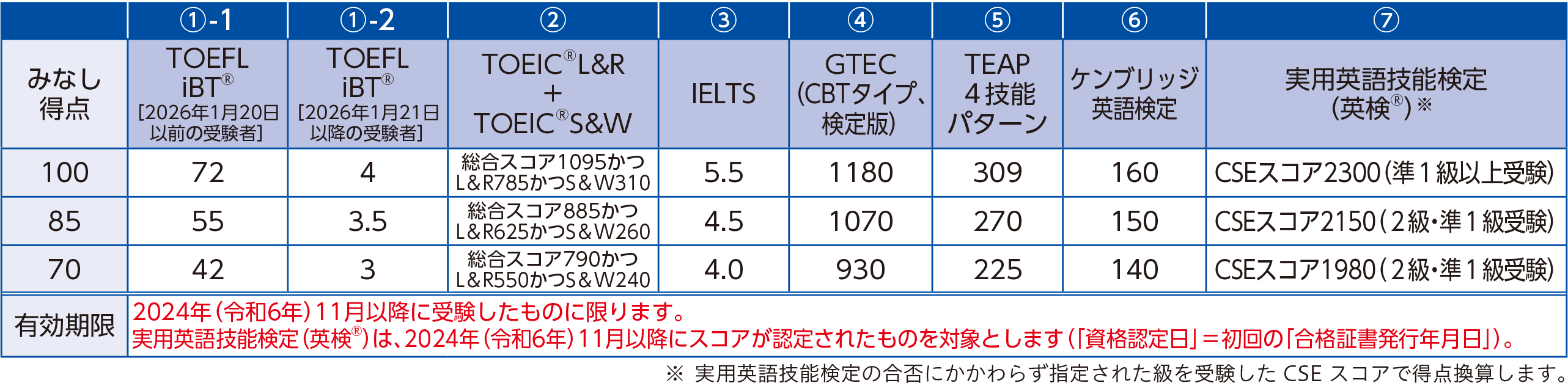 ＜換算表＞（4技能すべて受験したものに限る）