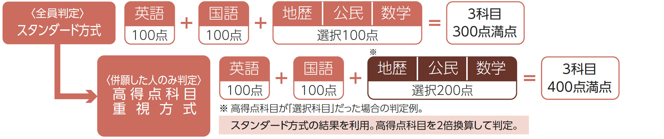 高得点科目重視方式図解