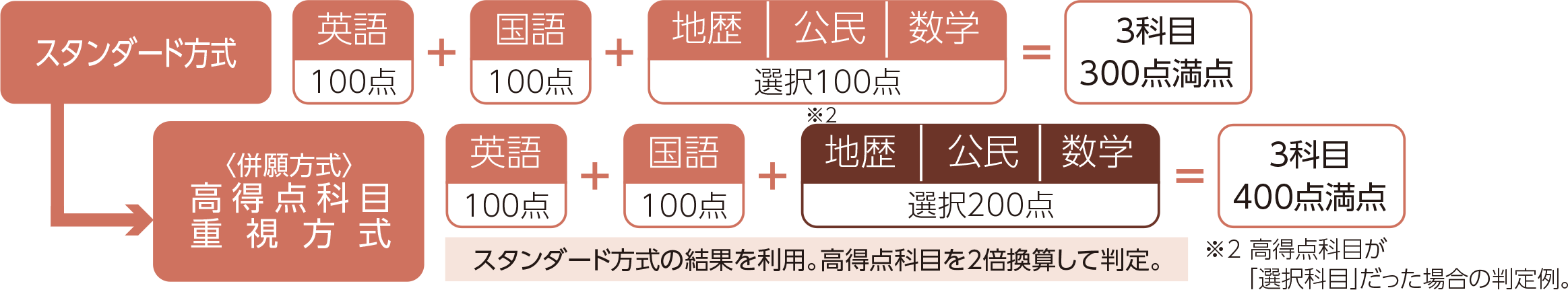 高得点科目重視方式図解