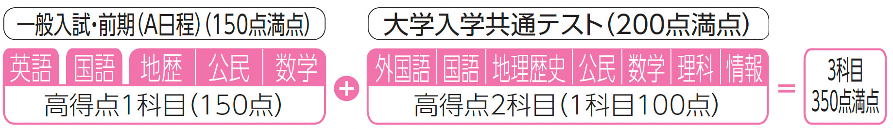 共通テスト併用方式図解