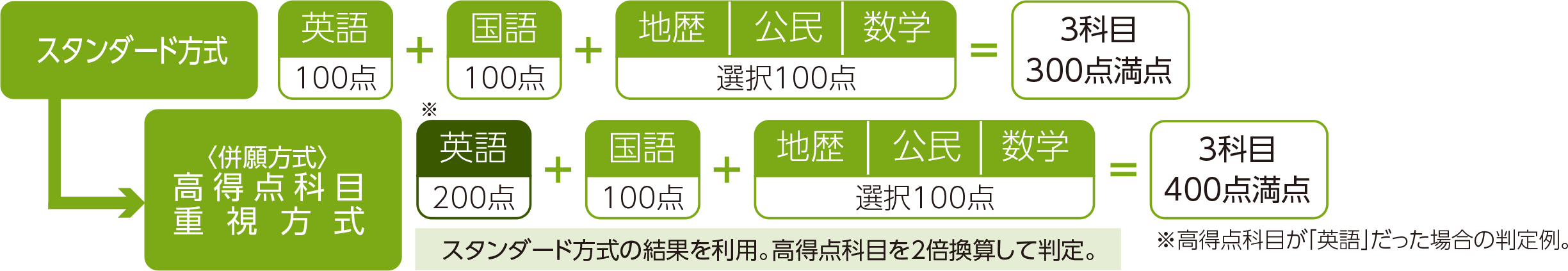 高得点科目重視方式