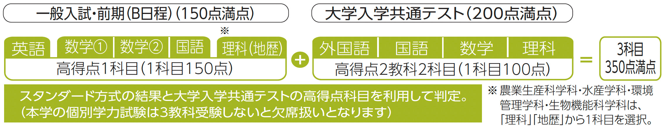 共通テスト併用方式（B日程）