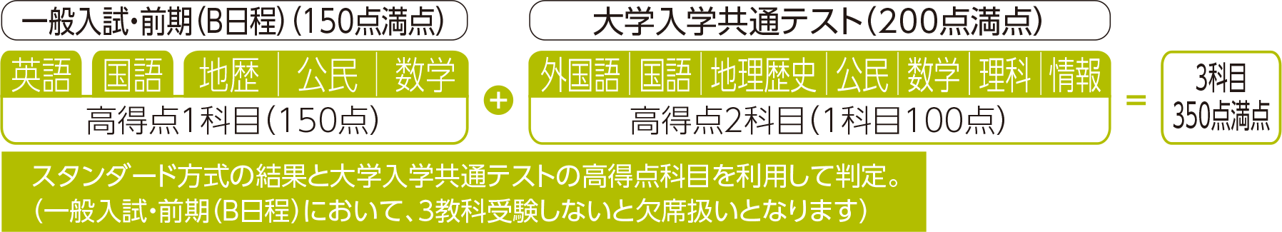 共通テスト併用方式（B日程）