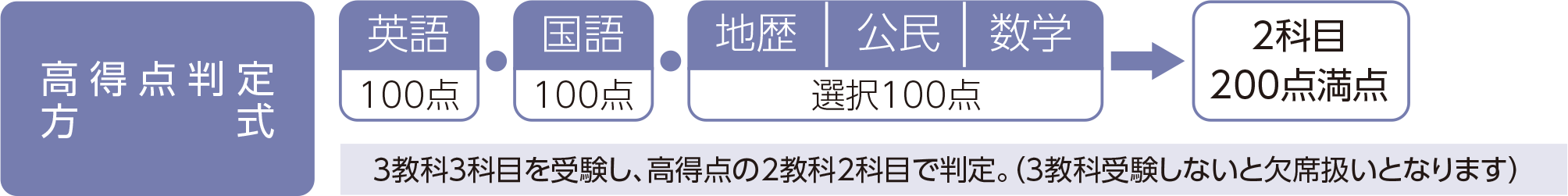 高得点科目重視方式