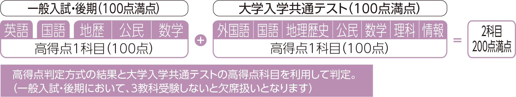 共通テスト併用方式（大学入学共通テスト併用）