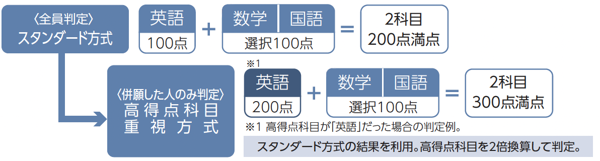 高得点科目重視方式図解