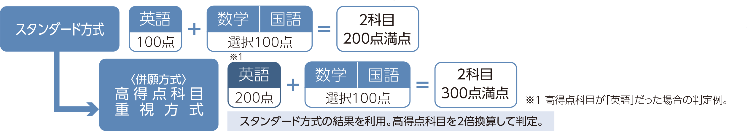 高得点科目重視方式図解