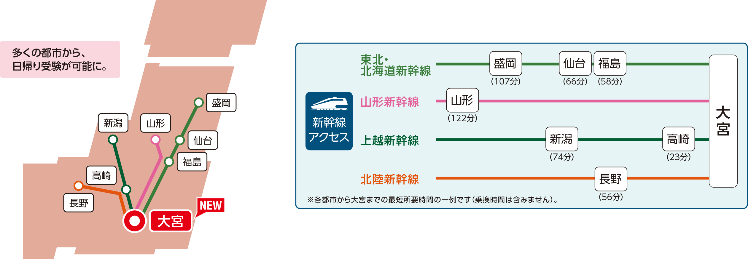 多くの都市から、日帰り受験が可能に。