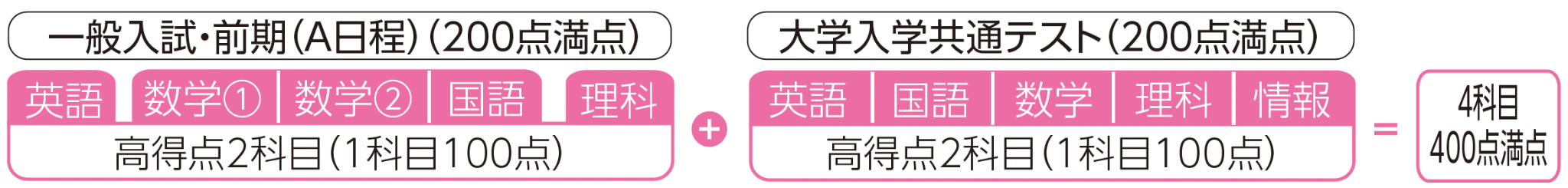 生物理工学部 共通テスト併用方式(A日程)配点