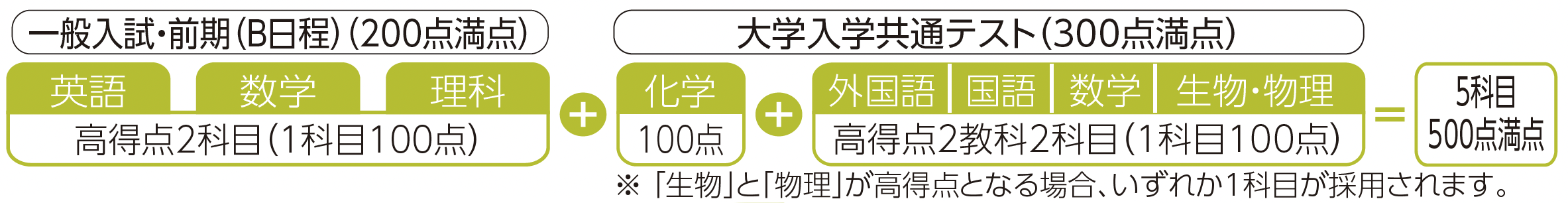 薬学部 共通テスト併用方式(B日程)配点